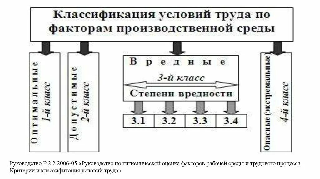 Формы труда гигиенические классы труда. Классификация факторов рабочей среды и трудового процесса. Классификация факторов производственной среды и условий труда. Классификация условий труда по производственным факторам. Классы условий труда по факторам производственной среды.