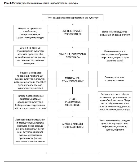 Организационной культуры курсовая. Методы изменения культуры организации. Инструменты формирования организационной культуры. Укрепление корпоративной культуры. Трансформация корпоративной культуры.