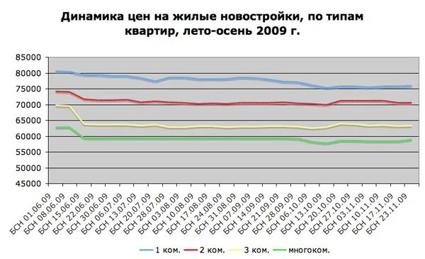 Динамика цен на недвижимость по годам. Динамика недвижимости. График динамики цен на недвижимость 2008 год - 2009 год. Рост стоимости квадратного метра в москве за 10 лет. Динамика цен на недвижимость новостройки.