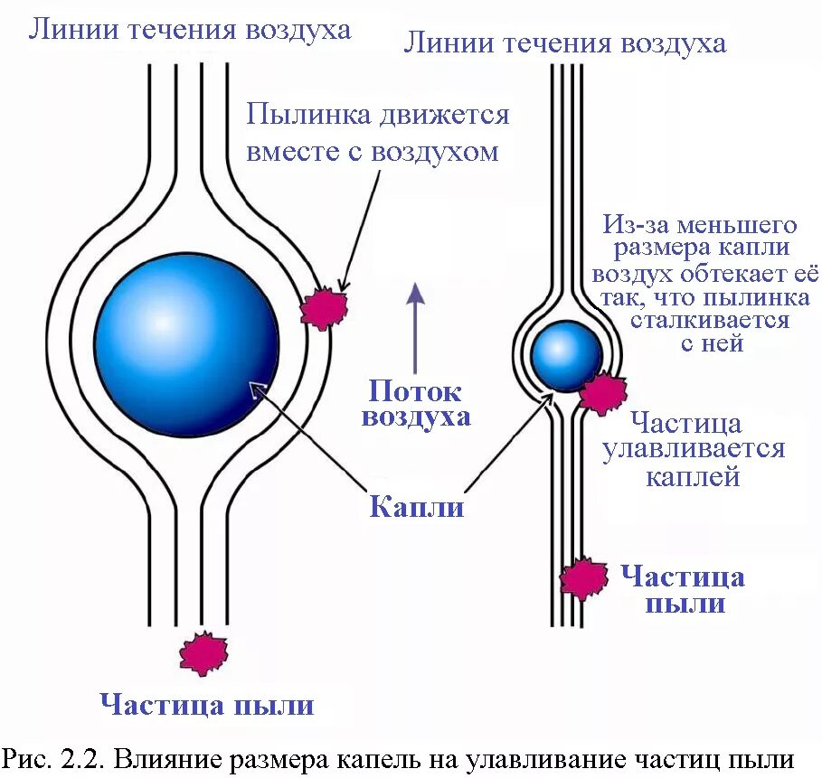 Механизмы осаждения пылевых частиц.. Размеры микрочастиц пыли. Улавливания микрочастицы. Капля улавливатель. Линия течения воды