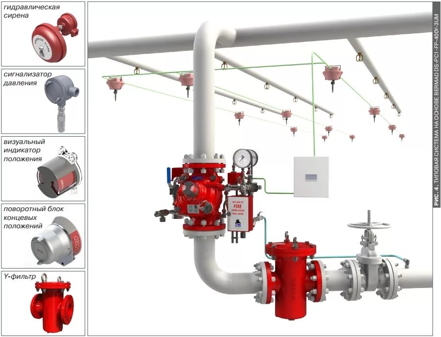 Автоматические установки пожаротушения испытания. Клапан спринклерный (узел управления) dn100. Узел управления дренчерный с электроприводом, ду100 мм.. Электромагнитный клапан для дренчерной завесы. Узел управления спринклерной системой пожаротушения.