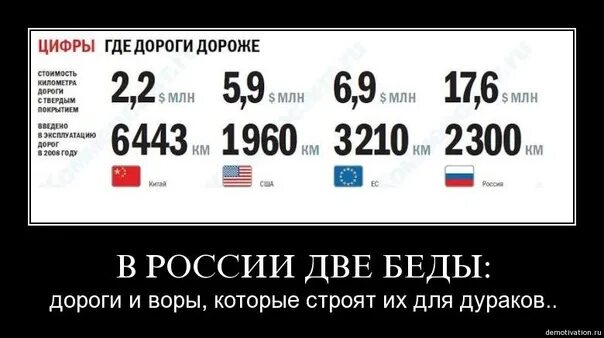 Стоимость 1 км дороги. Стоимость километра дороги в России. Стоимость строительства дорог в разных странах. Стоимость 1 км асфальтовой дороги в разных странах.