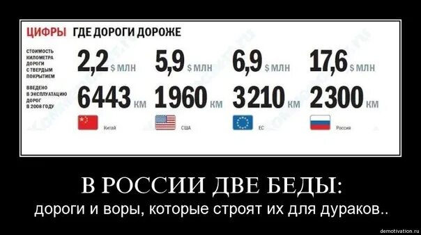 1 км железной дороги стоит. Стоимость 1 км дороги. Стоимость километра дороги в России. Стоимость строительства дорог в разных странах. Стоимость 1 км асфальтовой дороги в разных странах.