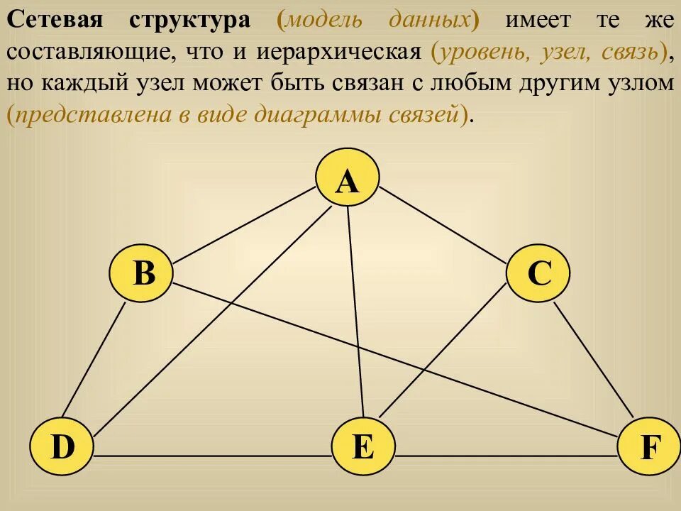 База данных сетевая структура данных. Сетевая структура данных. Иерархическая сетевая модель. Сетевая модель данных.