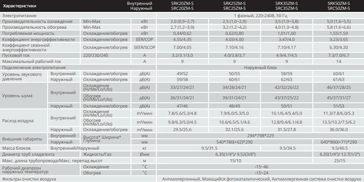 Мощность охлаждения воздуха. Кондиционер 12 Митсубиши мощность. Пусковой ток инверторного кондиционера 2 КВТ. Mitsubishi Heavy industries таблица моделей.