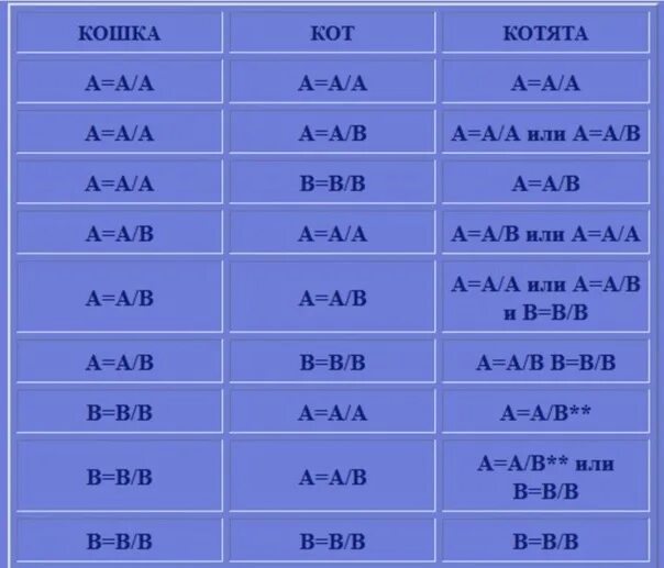 Группы крови у кошек. Группы крови кошек совместимость. Группа крови у кошек таблица. Группа крови кота.