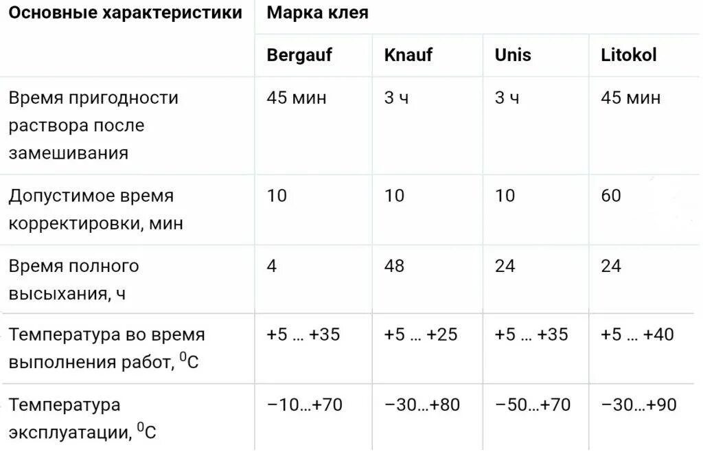 Сколько часов сохнет. Норма расход кафельный клей на 1м2. Расход плиточного клея на м2 напольной. Расход клея при укладке плитки на 1 м2. Плиточный клей расход на 1м2 пола.