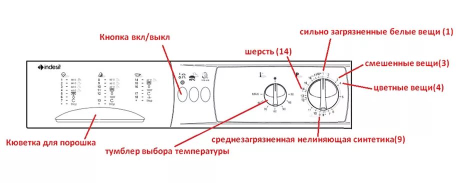 Машина отключает индезит. Обозначения на стиральной машинке Индезит. Стиральная машина Индезит w105tx панель управления. Стиральная машина Индезит ws105tx значки на панели.