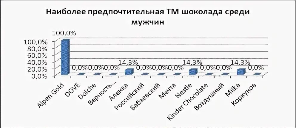 Наиболее предпочтительный