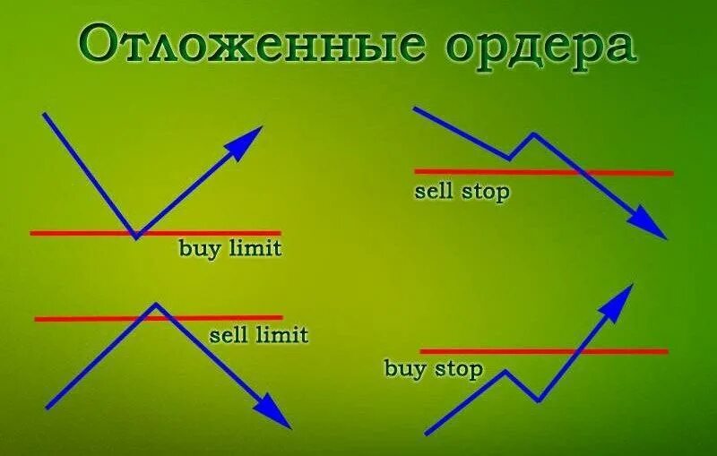 Sell orders. Отложенные ордера. Отложенные ордера на форекс. Отложенные ордера buy stop limit. Buy stop buy limit.