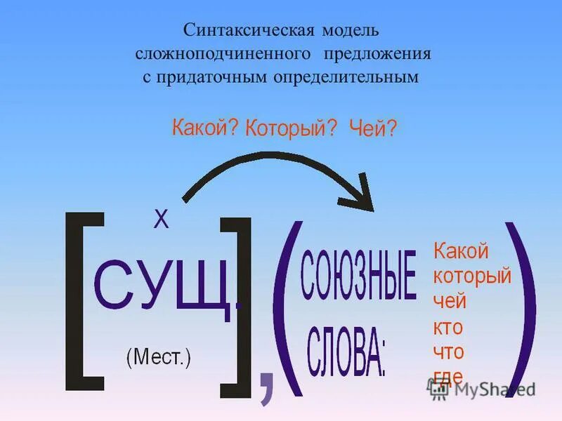 Основные синтаксические модели. Синтаксическая модель предложения. Синтаксическая модель. Ингве синтаксические модели.