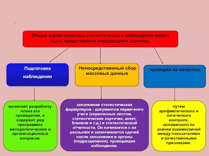 Регистрацию статистической информации. Характеристика этапов статистической работы. сбор статистических данных. сбор и регистрация статистической информации. основные статистические характеристики.