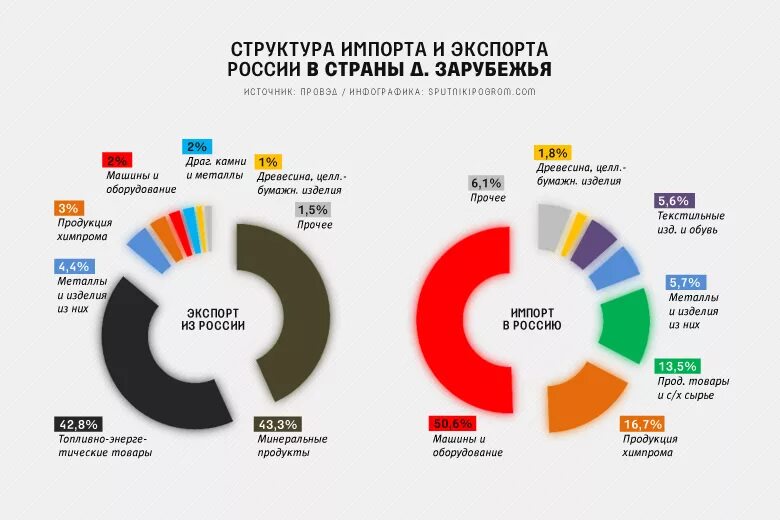 Структура экспорта и импорта России. Структура экспорта и импорта страны. Товарная структура экспорта и импорта России. Структура экспорта из РФ.