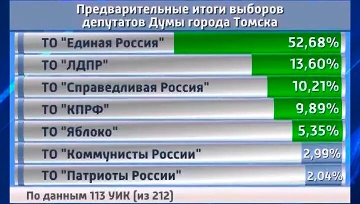 Предыдущие выборы дата. Выборы проценты. Процент партии Единая Россия. Проценты в выборах России. Последние проценты на выборах.