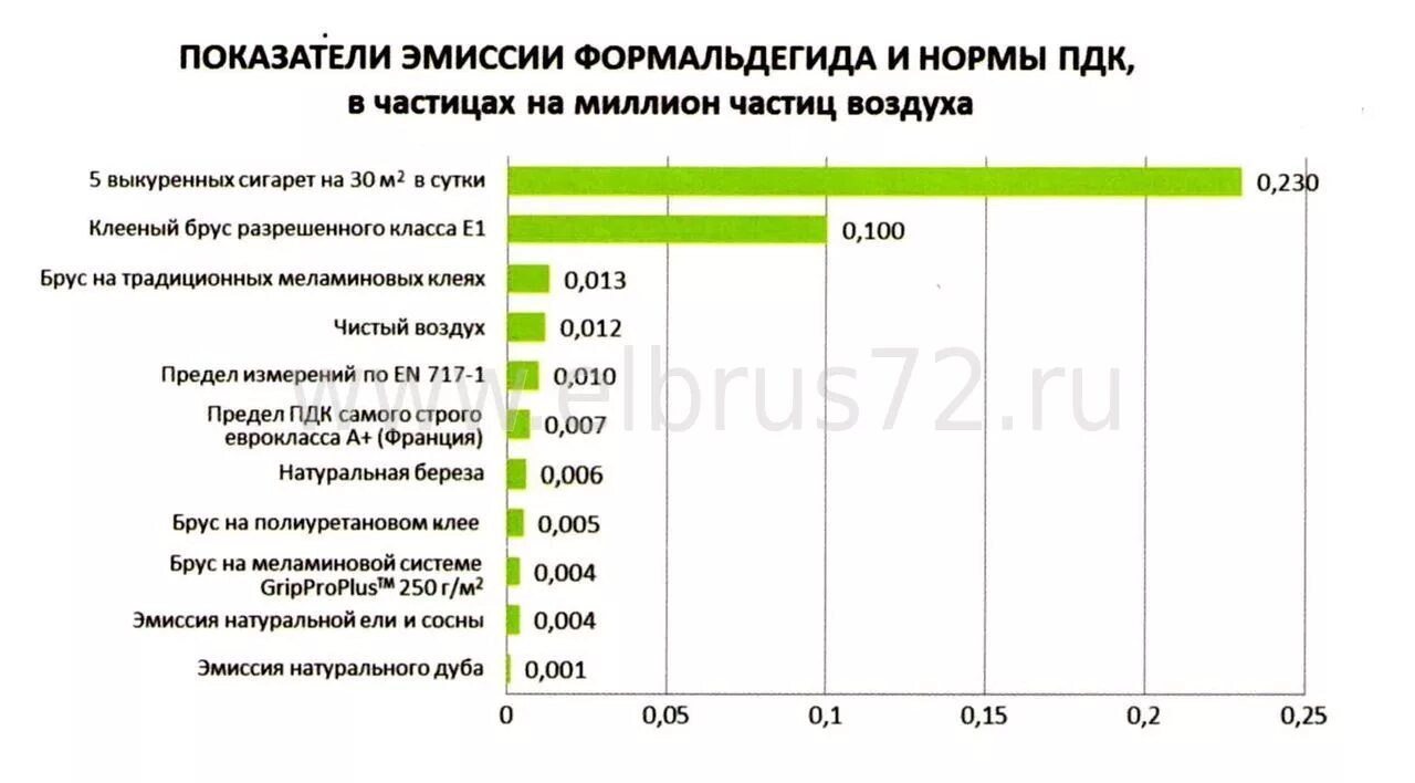 Класс эмиссии е1