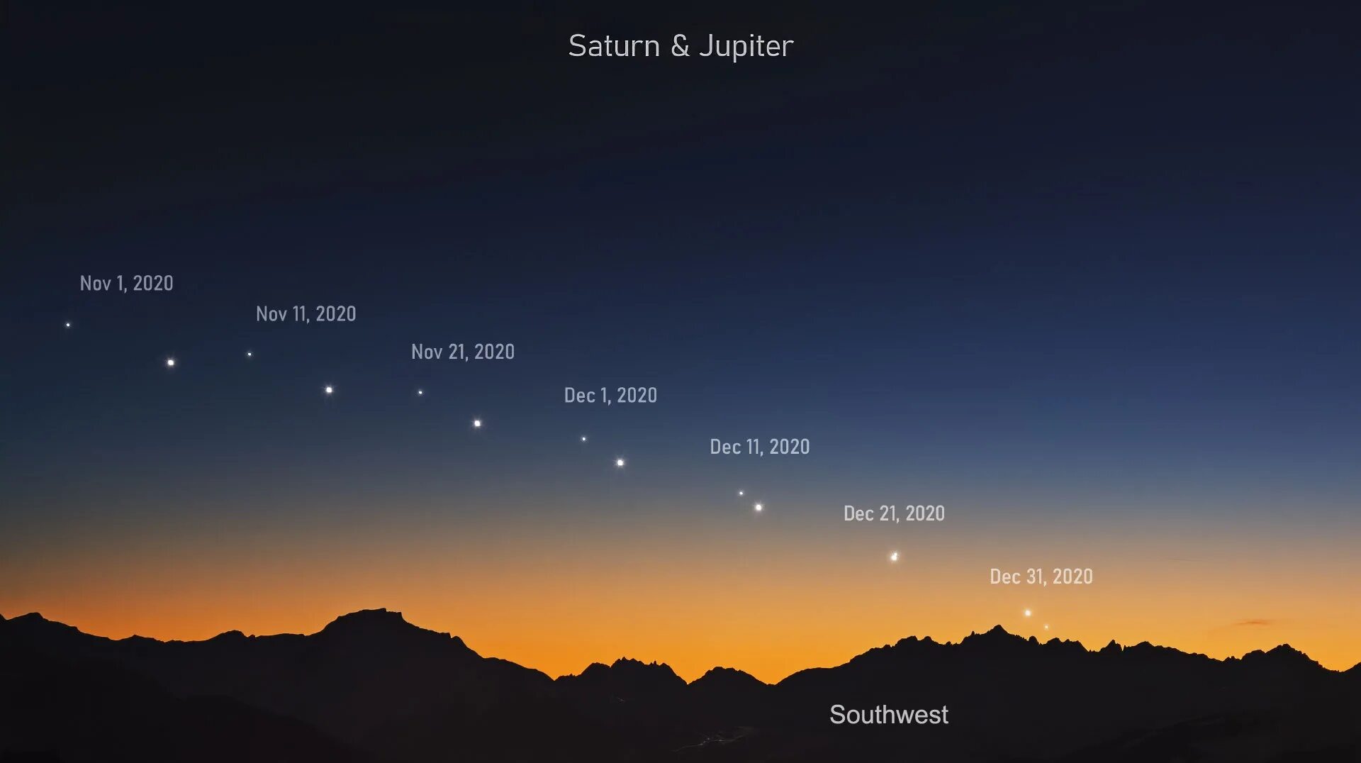 Когда на небе будет виден. Соединение Юпитера и Сатурна 21 декабря 2020 года. Юпитер и Сатурн 21.12.2020. Юпитер снимки 2020г. Юпитер и Сатурн на небе в декабре.