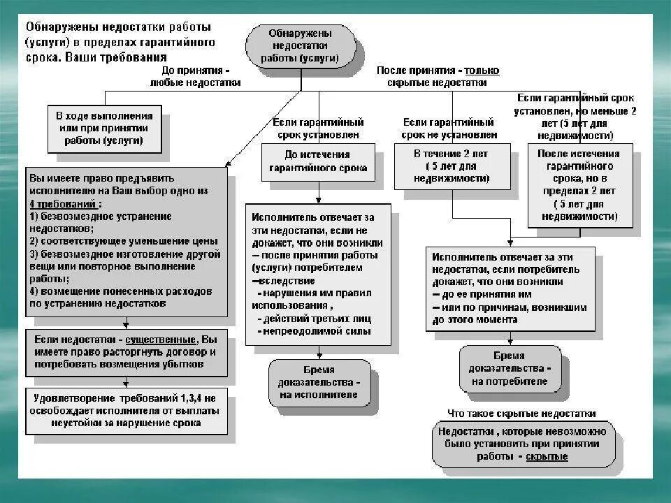 Уменьшение срока службы. Закон о защите прав потребителей схема. Структура закона РФ О защите прав потребителей схема. ФЗ О защите прав потребителей таблица.