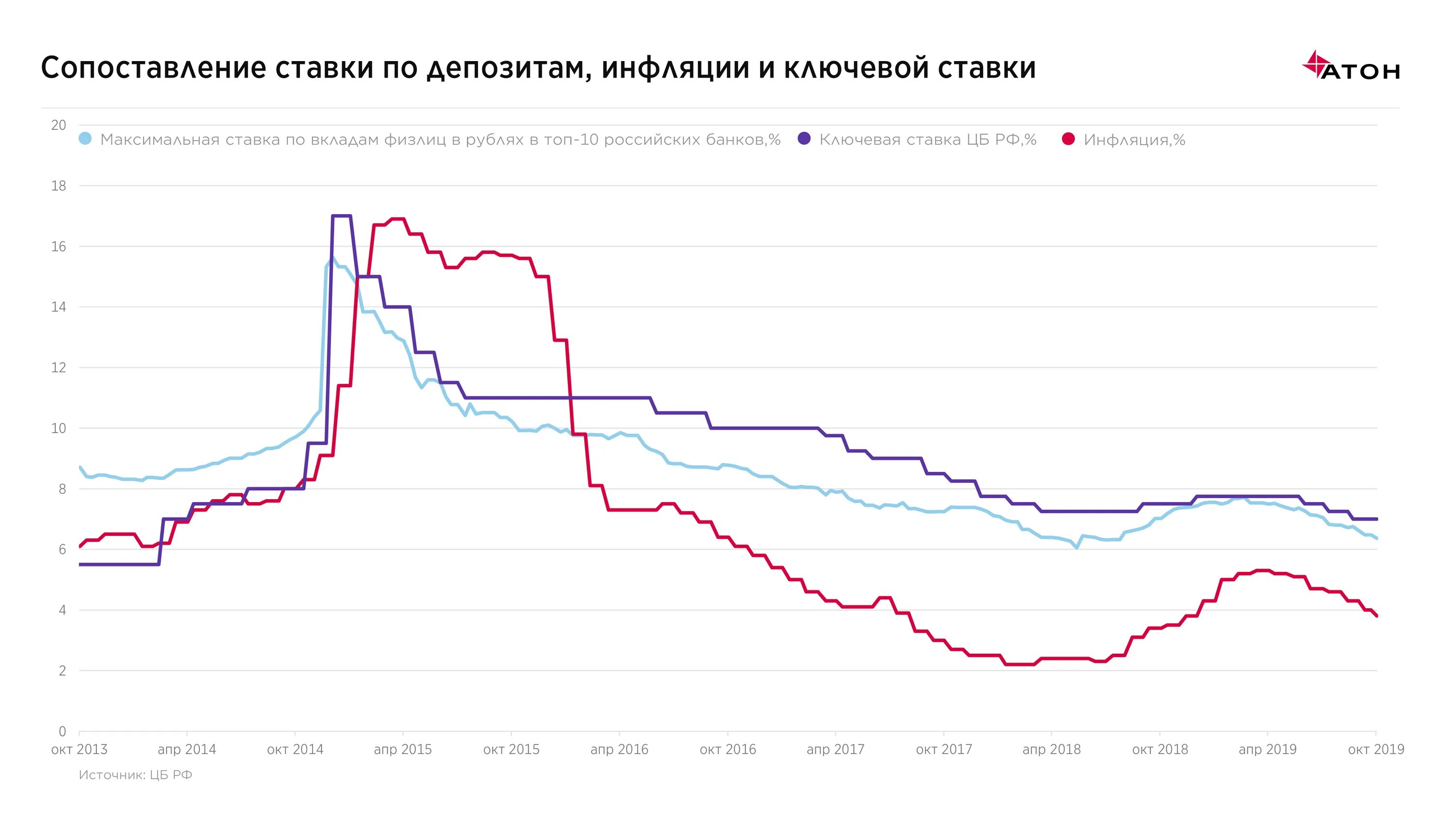 Динамика ставок ЦБ. Динамика ключевой ставки и инфляции в России. Ставка ЦБ по вкладам. Ставки по вкладам график по годам. Ставка годовых цб