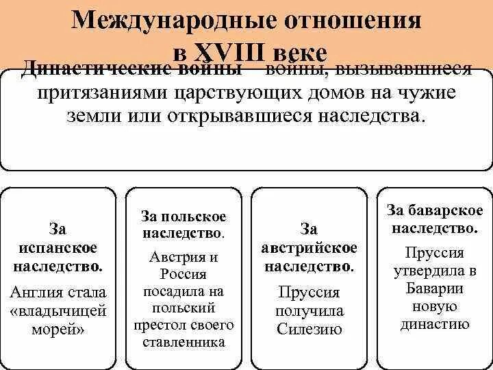 5 5 4 международные отношения. Международные отношения в 18 веке таблица. Международные отношения в XVIII В.. Международные отношения 18 века. Международные отношения 18 века таблица.