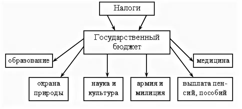 Государственный бюджет 3 класс. Окружающий мир государственный бюджет. Схема государственный бюджет 3 класс. Государственный бюджет 3 класс окружающий мир. Математическая задача на тему государственный бюджет