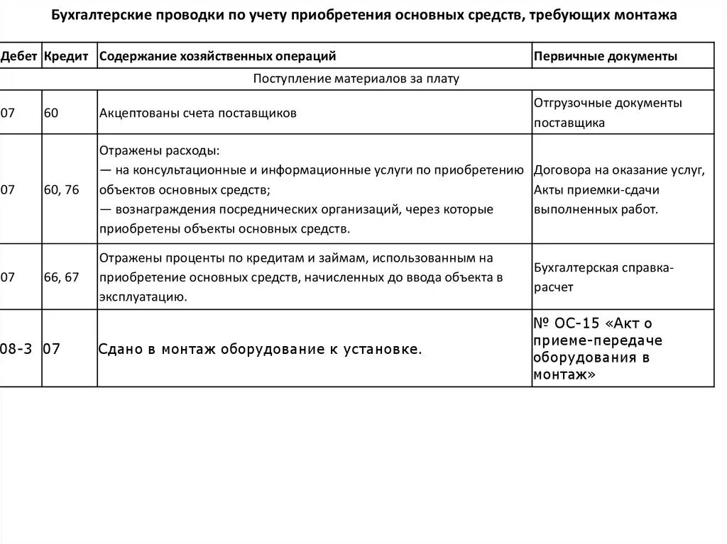 Постановка на учет проводка. Учет приобретения основных средств проводки. Проводки по учету основных средств в бухгалтерском учете. Основные бухгалтерские проводки по основным средствам. Приобретение основного средства у поставщика проводка.