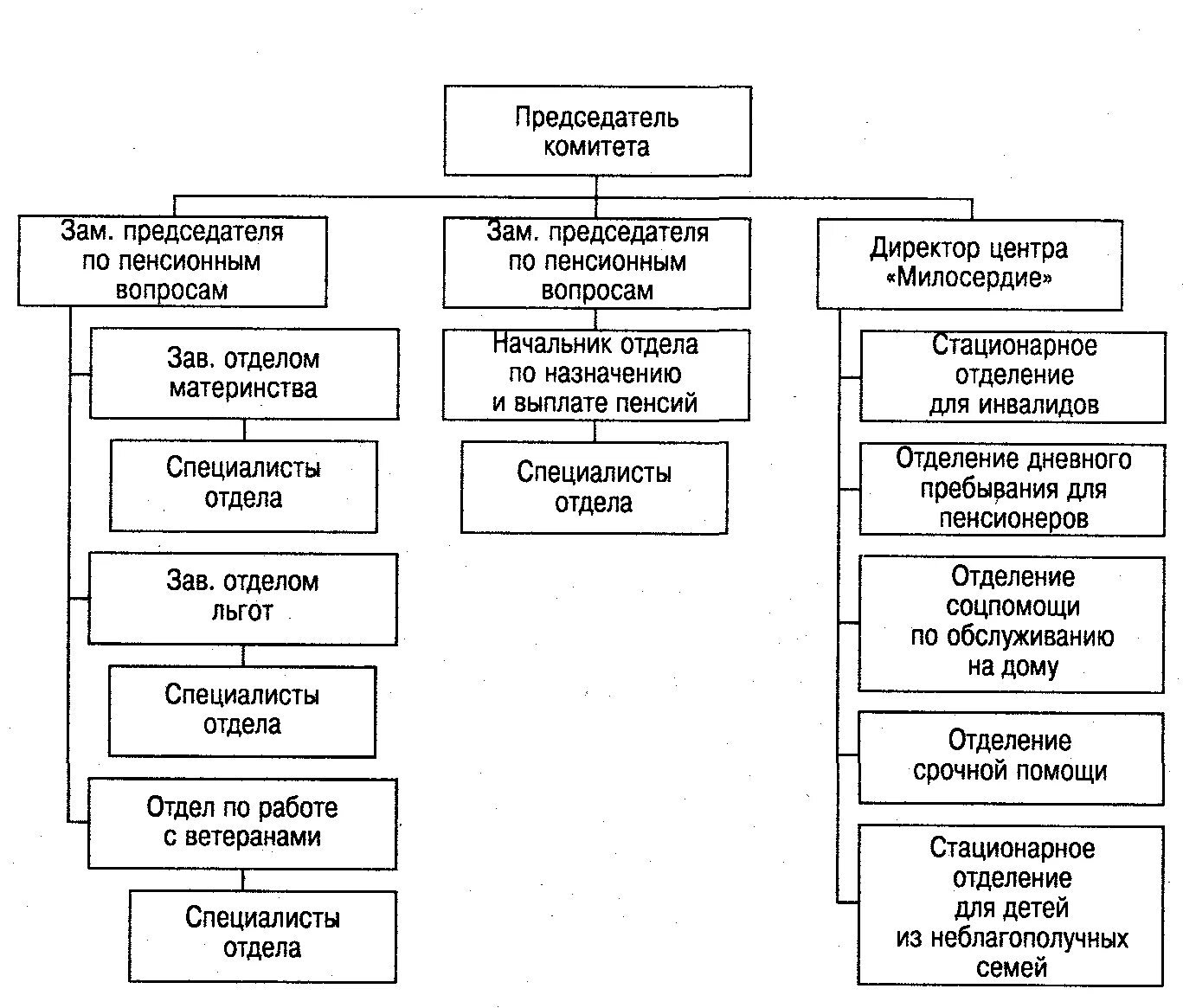 Учреждения социальной защиты курсовая. Организационная структура социальной защиты. Схема органов социальной защиты населения. Схема взаимосвязей социальной защиты. Схема взаимодействия органов социальной защиты.