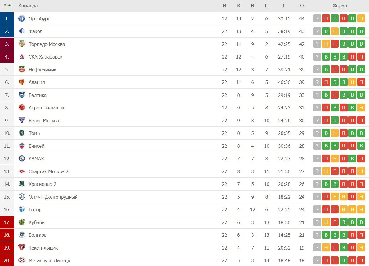 Футбол фнл результаты последнего тура. ФНЛ турнирная таблица 2022-2023. Ротор Волгоград турнирная таблица. Акрон турнирная таблица. ФНЛ таблица 2019.