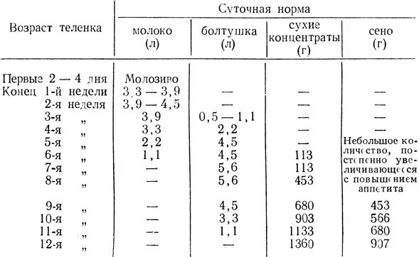 Сколько нужно давать телятам. Схема выпойки молока телятам до 3 месяцев. Схема выпойки молока телятам. Схема выпаивания телят. Схема выпойки телят до 2 месяцев.