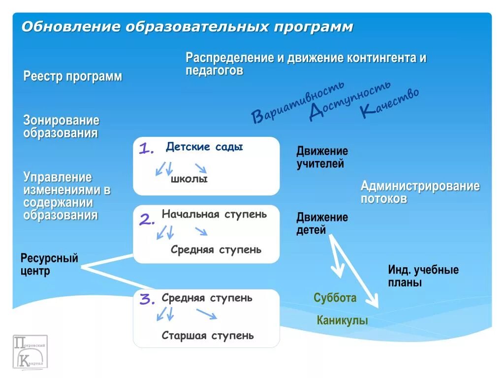 Распределить программы по группам. Обновленная программа образования. Реестр образовательных программ. Программа распределения. Реестр программ до образования.