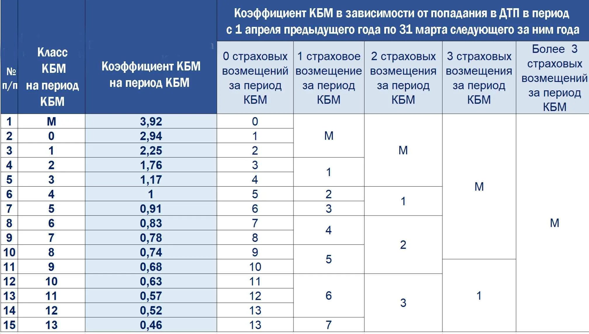 Коэффициент страховки водителя. Коэффициент бонус-малус таблица. Коэффициент КБМ таблица 2022. Коэффициент бонус малус 2022. Новая таблица КБМ 2022.