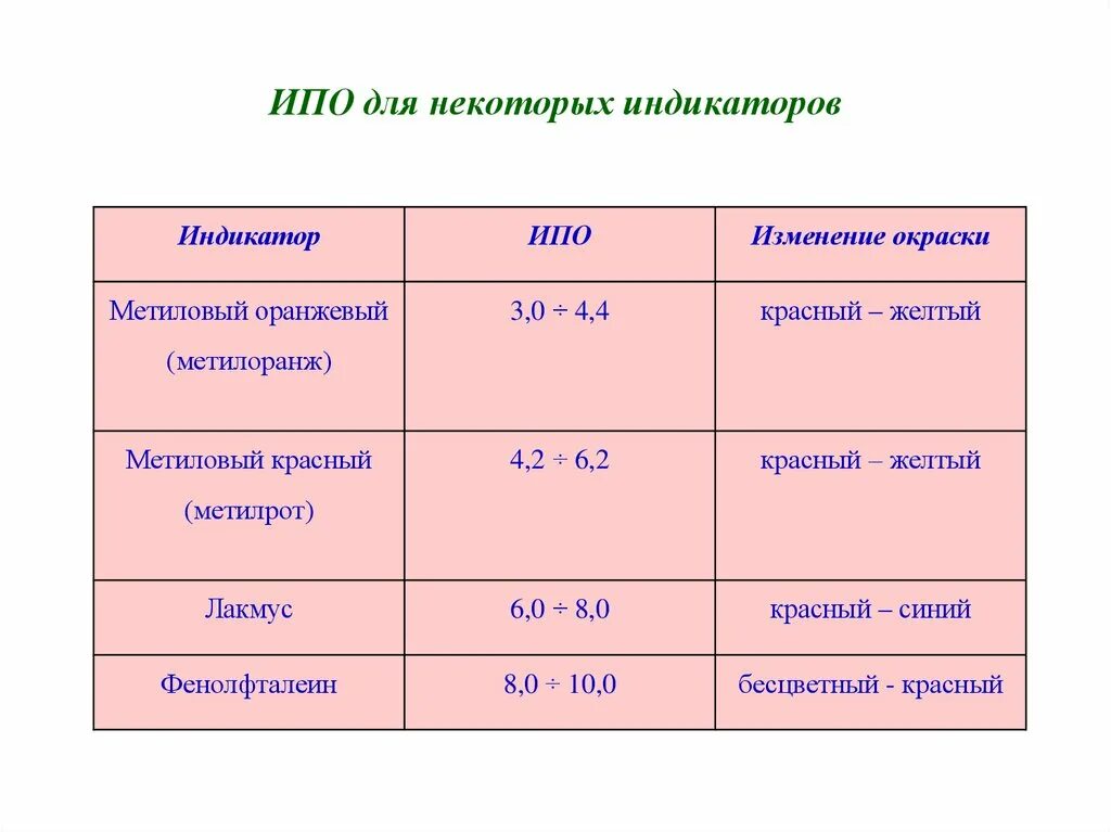 Крахмал индикатор. Метилрот индикатор. индукционный период. индукционный период химической реакции это что такое. период индукции химической реакции.