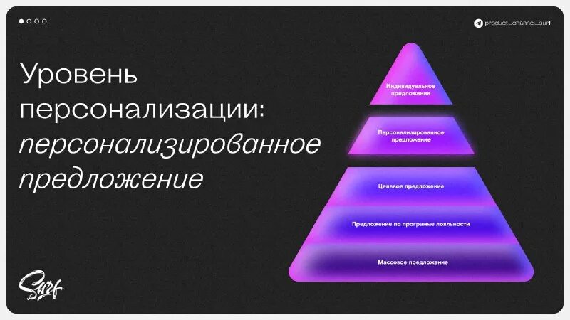 Персонализация предложений. Персонализированные предложения. Персонализация предложений. Персонализация человека. Адаптивное обучение.
