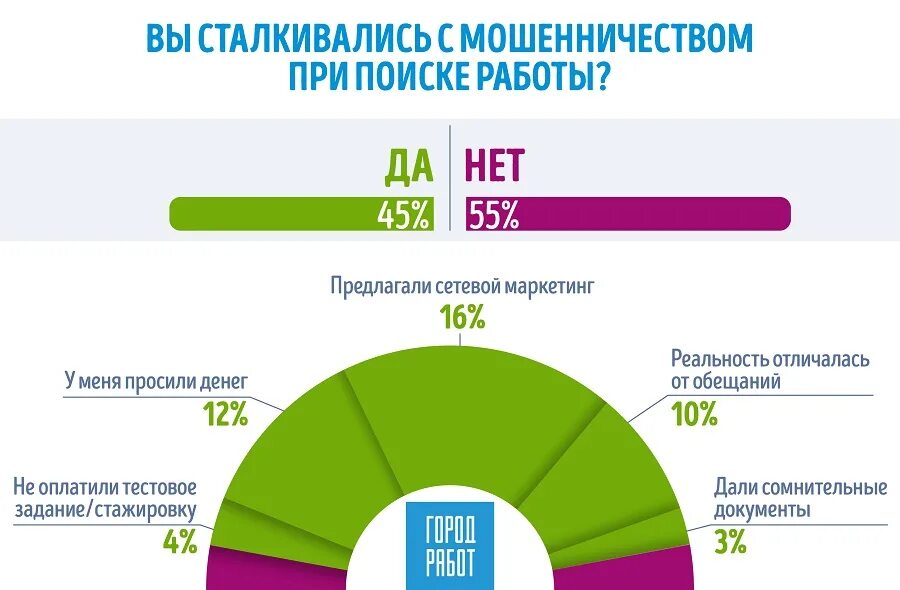 Мошенничество при трудоустройстве. Опрос финансовое мошенничество. Виды мошенничества при трудоустройстве. Сетевой маркетинг мошенничество. Столкнулись с мошенничеством