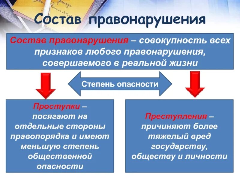 Обществознание правоотношения и правонарушения. Состав любого правонарушения. Совокупность признаков правонарушения совершаемого в реальной жизни. Состав правонарушения состоит из. Состав правоотношения и состав правонарушения.