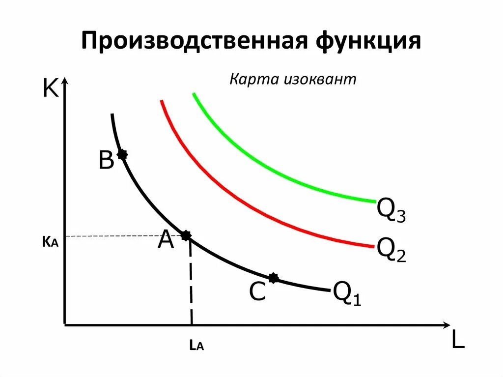 Производственная функция график изокванты. Производственная функция Микроэкономика. Двухфакторная производственная функция график. Двухфакторная производственная функция изокванта.