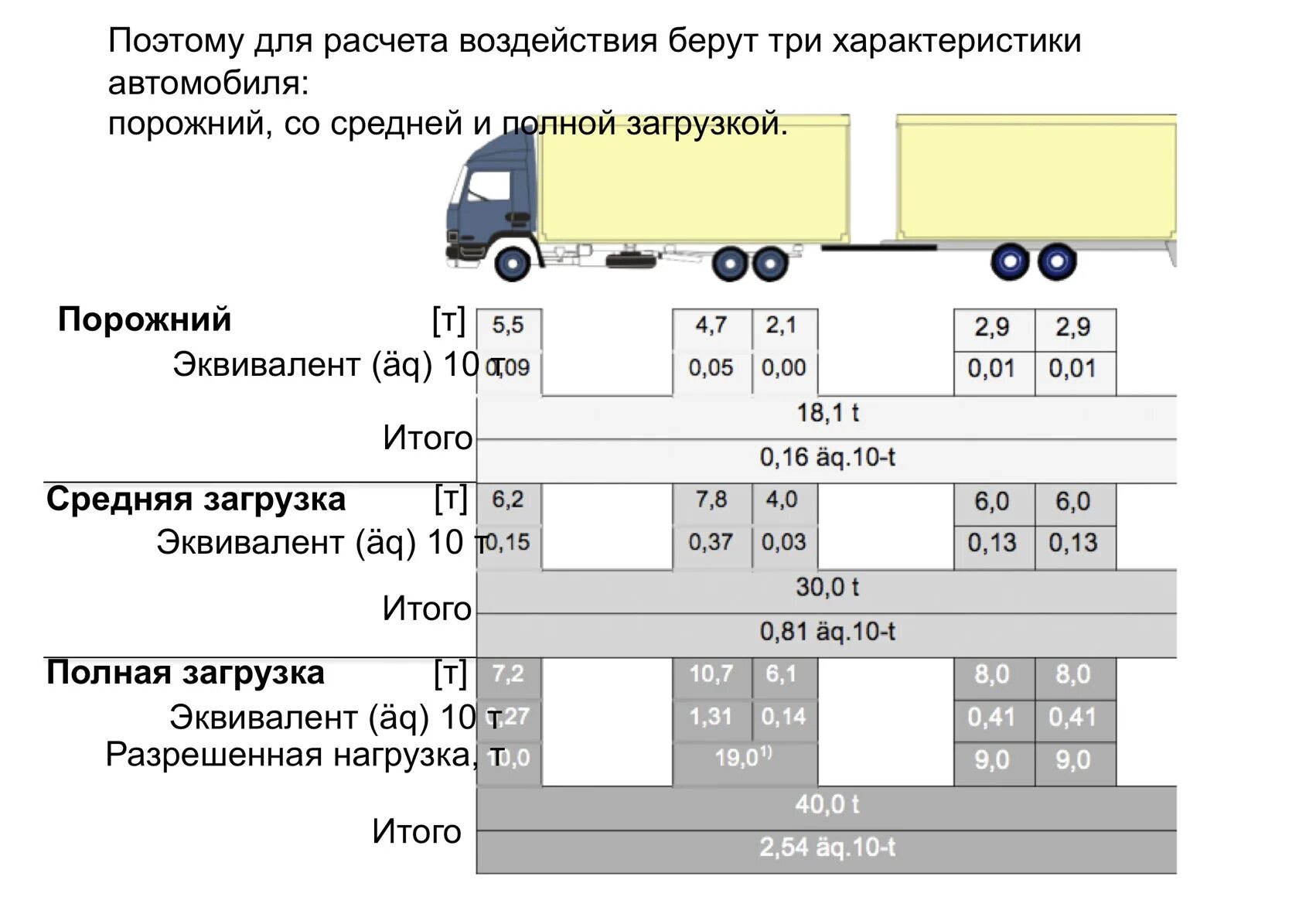 Нагрузка на ось грузового автомобиля 2024. Таблица нагрузки на ось грузового автомобиля. Нагрузка на ось 4 осного полуприцепа. Допустимые нагрузки на оси грузовых автомобилей в России. Допустимая нагрузка на 1 ось полуприцепа.