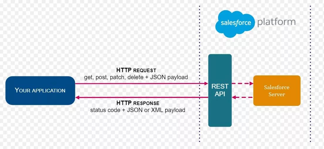 С# rest API. Salesforce rest API. Update запрос rest. Элементы rest запроса. Rest vs