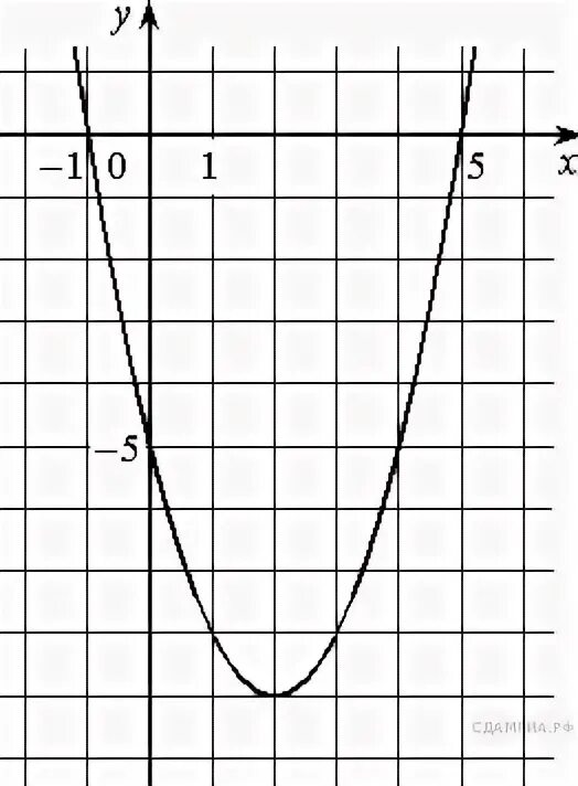 На рисунке изображен график функции y f x ax2+BX+C. На рисунке изображен график функции f(x)=ax2.