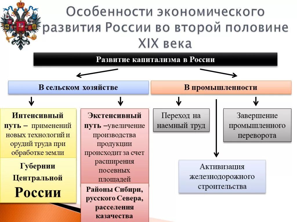 Экономика во второй половине 19 века