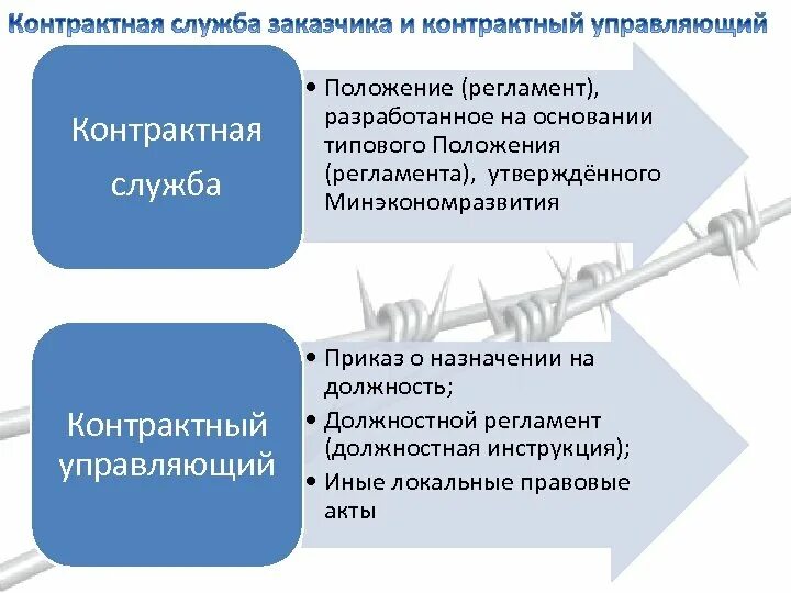 Контрактная служба организации. Контрактная служба и контрактный управляющий. Структура контрактной службы. Регламент работы контрактного управляющего. Контрактный управляющий презентация.