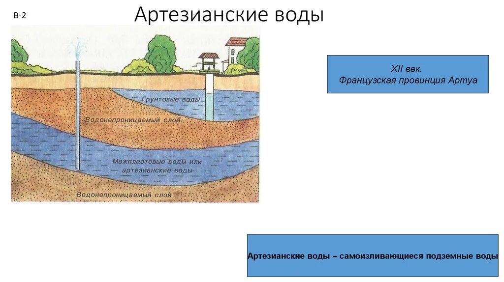 Родник на какой глубине. Схема грунтовые воды и артезианские воды. Подземные воды грунтовые и артезианские. Артезианский источник грунтовые воды Родник. Подземные воды грунтовые и артезианские схема.