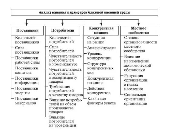 Анализ внешней среды таблица. Анализ влияния факторов внешней среды. Факторы внешней среды таблица. Анализ внешней среды прямого воздействия.