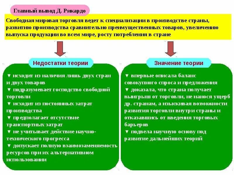 Условия и факторы развития производства. Мировая свободная торговля. Вывод международной торговли. Свободная торговля положительные и отрицательные. Факторы производства Рикардо.