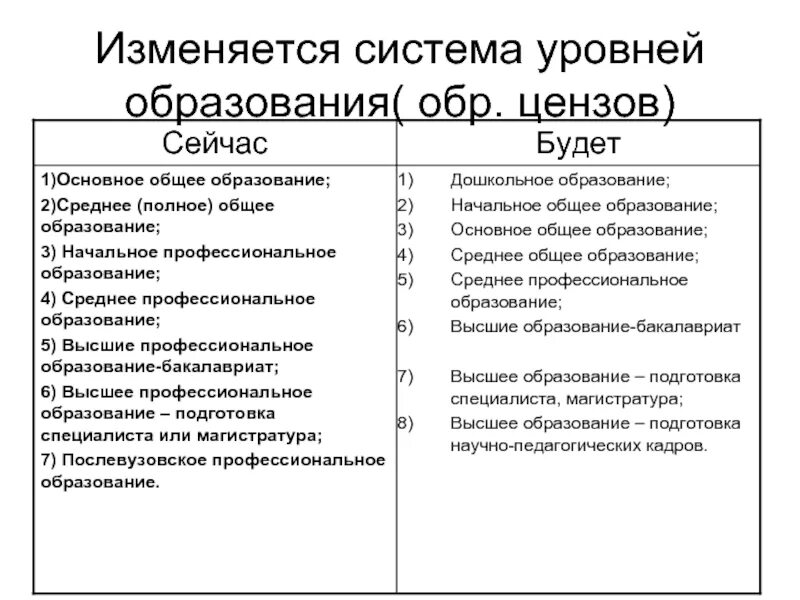 Сколько образовательных цензов в рф. Образование уровня 2,1. Сколько образовательных уровней цензов установлено в РФ. Образовательный ценз. Рис обр образование.