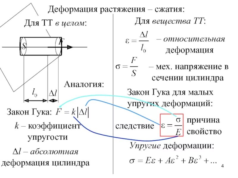 Продольная деформация при растяжении параметры. Поперечная площадь арматуры для армирования. Сжимающая сила сжимающее напряжение. Деформация тела при сжатии. Расчетные схемы сжатых железобетонных элементов.