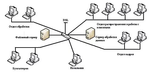 Проект системы безопасности корпоративной сети. Топология коммуникационной сети.