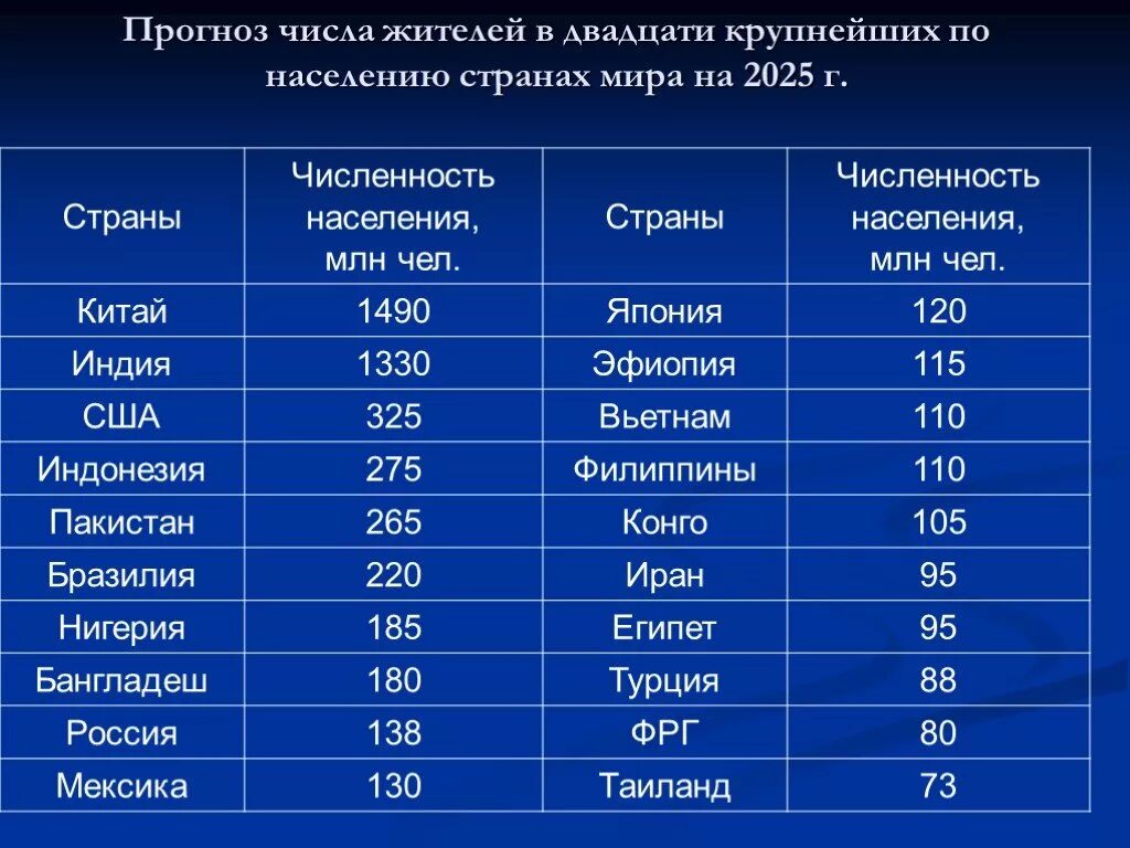 Наибольшее количество городов субъект. Числинностьнаселения стран. Население стран. Страни по численности населения.