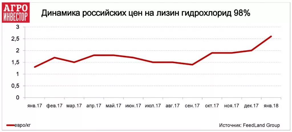 Рос динамика. Рынок лизина в России. Динамика цены лизина. Производство лизина в России. Динамика изменения цен на лизин.