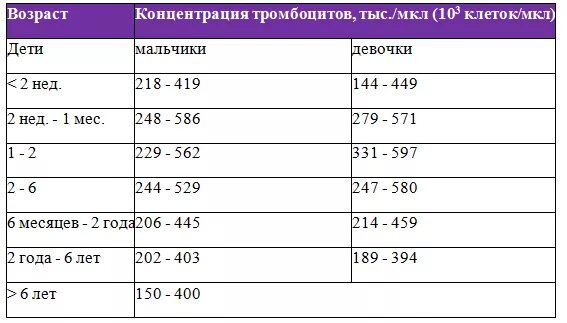 Повышены тромбоциты у ребенка 6 лет. Норма тромбоцитов в крови у детей 2 года. Норма тромбоцитов в крови у детей 3 года. Норма тромбоцитов у детей 5 лет. Норма тромбоцитов у детей 7 лет.