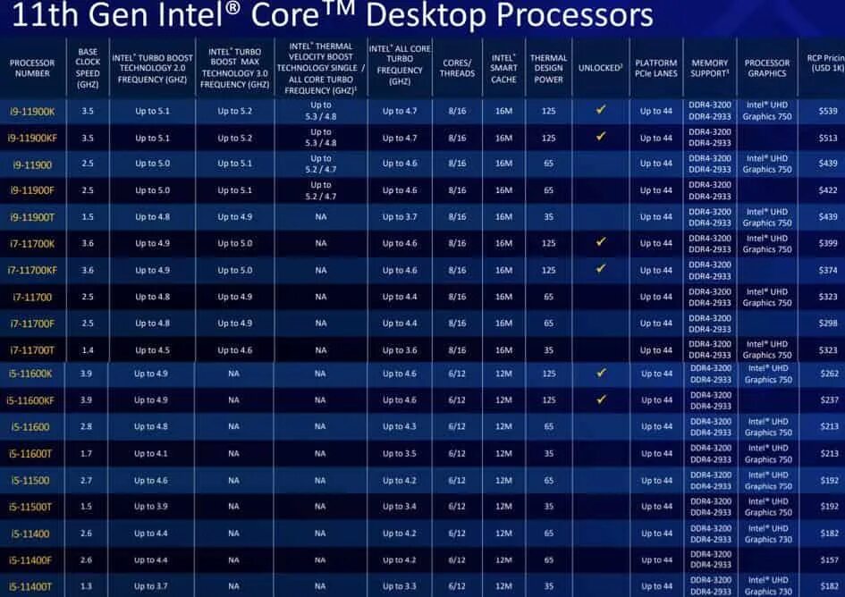 Интел 11. Поколения процессоров Intel Core i5. Поколения процессоров Интел таблица. Intel Core i7 поколения таблица. 13 Поколение процессоров Intel таблица.